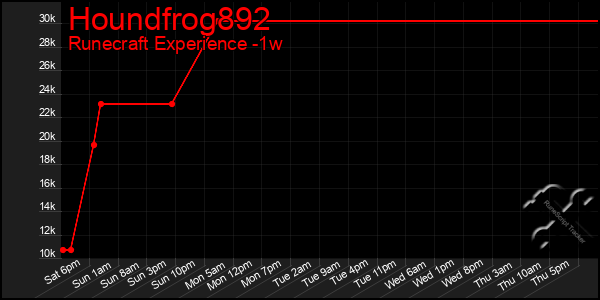 Last 7 Days Graph of Houndfrog892