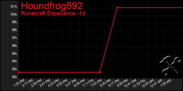 Last 24 Hours Graph of Houndfrog892