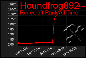 Total Graph of Houndfrog892