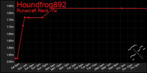 Last 7 Days Graph of Houndfrog892