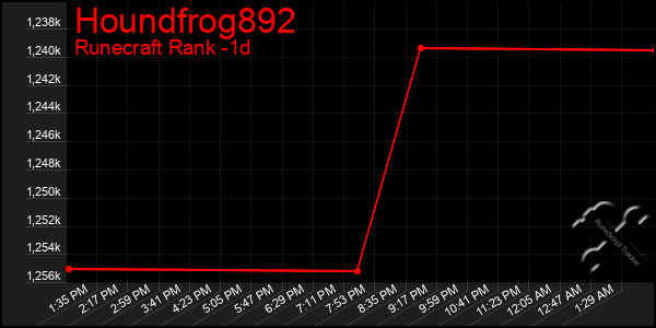 Last 24 Hours Graph of Houndfrog892