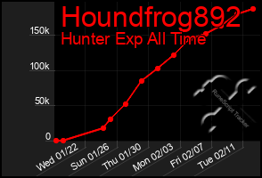 Total Graph of Houndfrog892