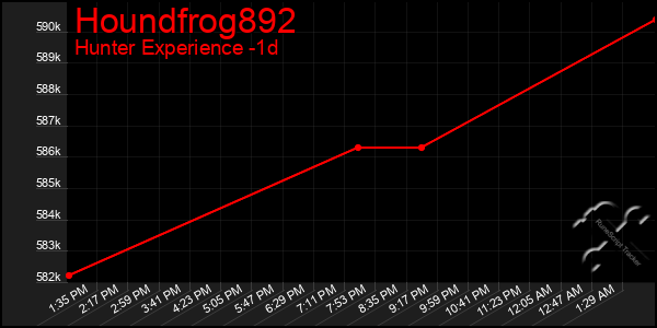 Last 24 Hours Graph of Houndfrog892