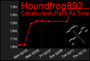 Total Graph of Houndfrog892