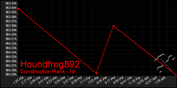 Last 24 Hours Graph of Houndfrog892