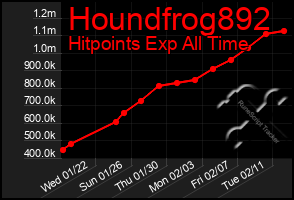 Total Graph of Houndfrog892