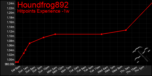 Last 7 Days Graph of Houndfrog892