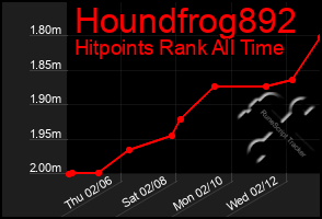 Total Graph of Houndfrog892