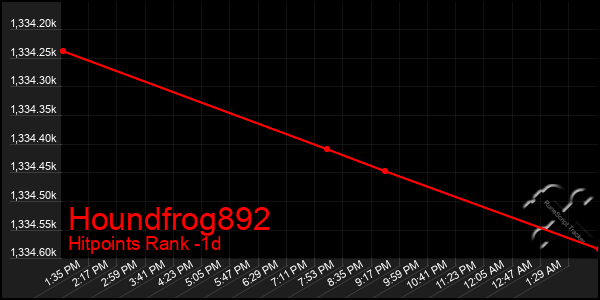 Last 24 Hours Graph of Houndfrog892