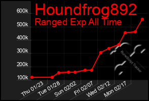 Total Graph of Houndfrog892