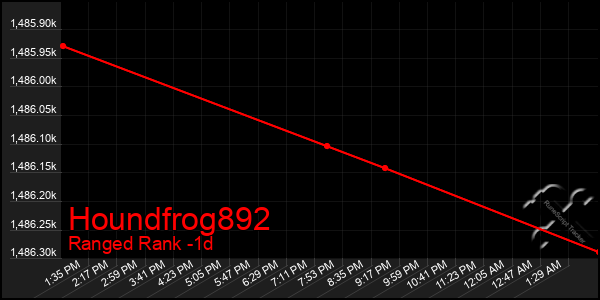 Last 24 Hours Graph of Houndfrog892