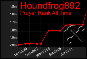 Total Graph of Houndfrog892