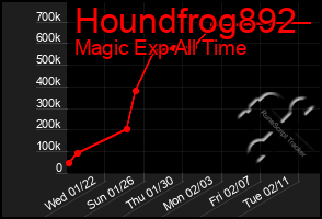 Total Graph of Houndfrog892