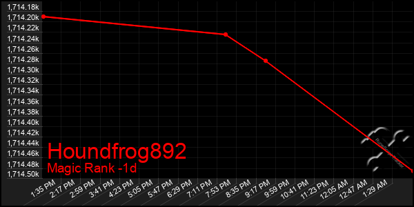 Last 24 Hours Graph of Houndfrog892