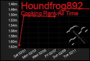 Total Graph of Houndfrog892