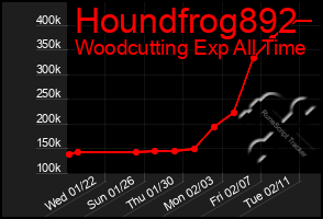 Total Graph of Houndfrog892