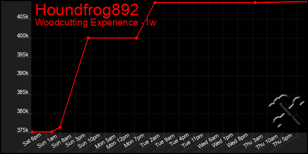 Last 7 Days Graph of Houndfrog892