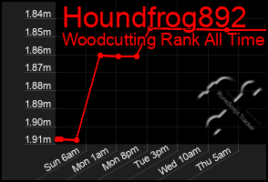 Total Graph of Houndfrog892