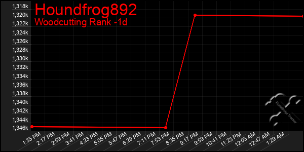 Last 24 Hours Graph of Houndfrog892