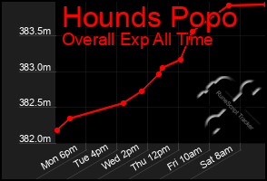 Total Graph of Hounds Popo