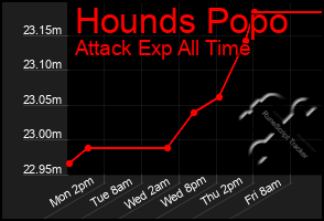 Total Graph of Hounds Popo