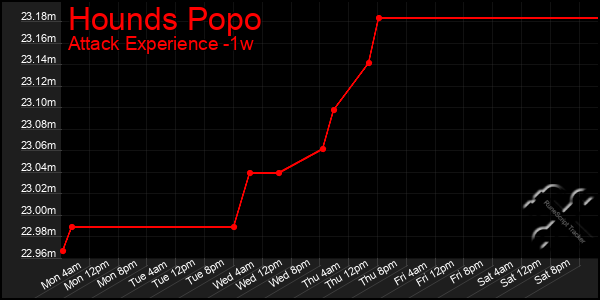 Last 7 Days Graph of Hounds Popo