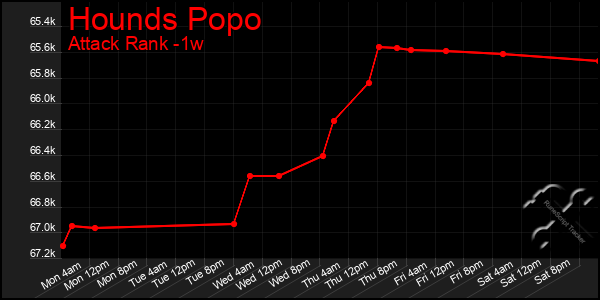 Last 7 Days Graph of Hounds Popo