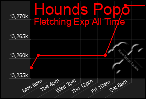 Total Graph of Hounds Popo