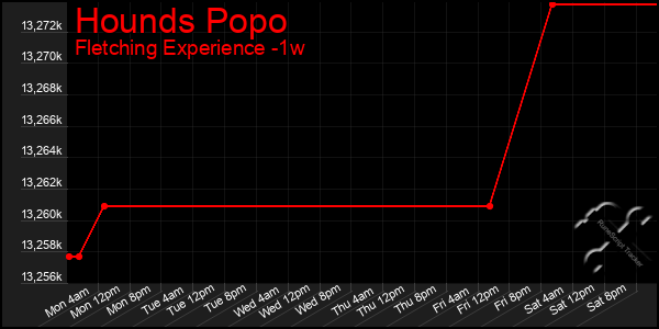 Last 7 Days Graph of Hounds Popo