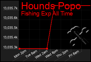 Total Graph of Hounds Popo