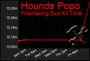 Total Graph of Hounds Popo