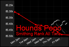 Total Graph of Hounds Popo