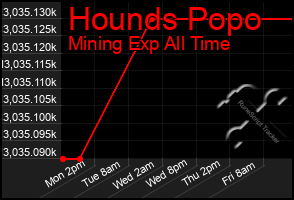 Total Graph of Hounds Popo