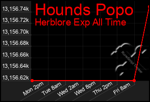 Total Graph of Hounds Popo