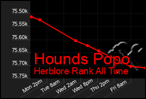 Total Graph of Hounds Popo