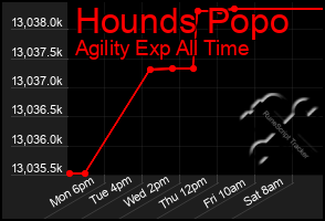 Total Graph of Hounds Popo