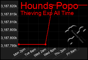 Total Graph of Hounds Popo