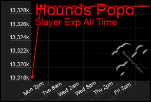 Total Graph of Hounds Popo