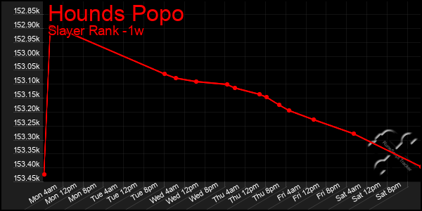 Last 7 Days Graph of Hounds Popo