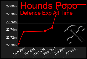 Total Graph of Hounds Popo