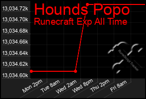 Total Graph of Hounds Popo