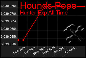 Total Graph of Hounds Popo