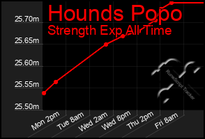 Total Graph of Hounds Popo