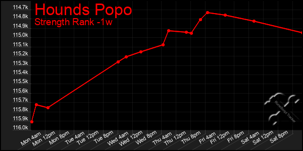 Last 7 Days Graph of Hounds Popo