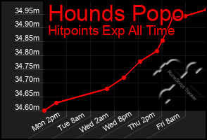 Total Graph of Hounds Popo