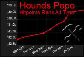 Total Graph of Hounds Popo