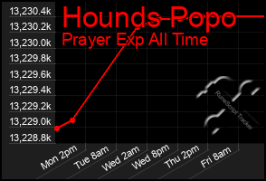 Total Graph of Hounds Popo