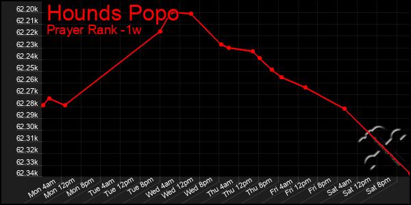 Last 7 Days Graph of Hounds Popo