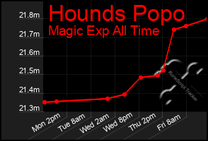 Total Graph of Hounds Popo