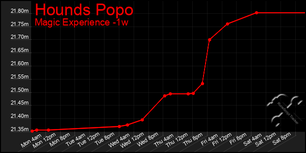 Last 7 Days Graph of Hounds Popo